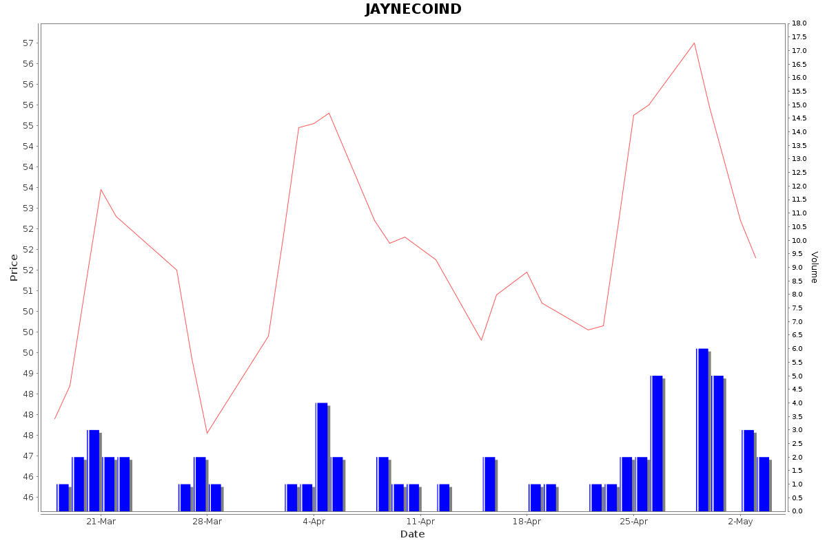JAYNECOIND Daily Price Chart NSE Today